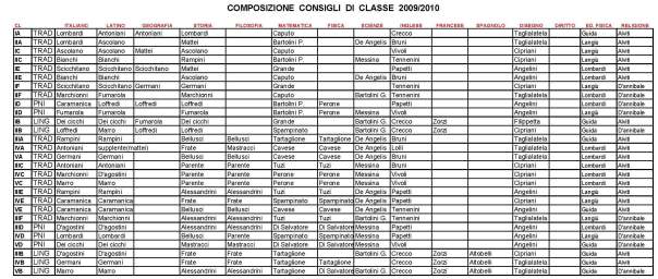 Cattedre e consigli di classe 2009-10 settembre 2009