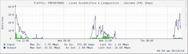 i volumi di traffico in Mbps al Liceo di Ceccano